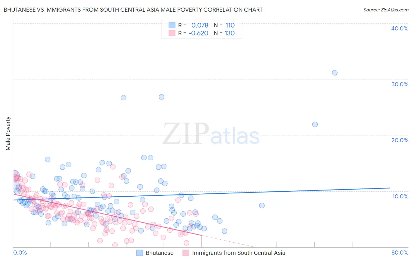 Bhutanese vs Immigrants from South Central Asia Male Poverty