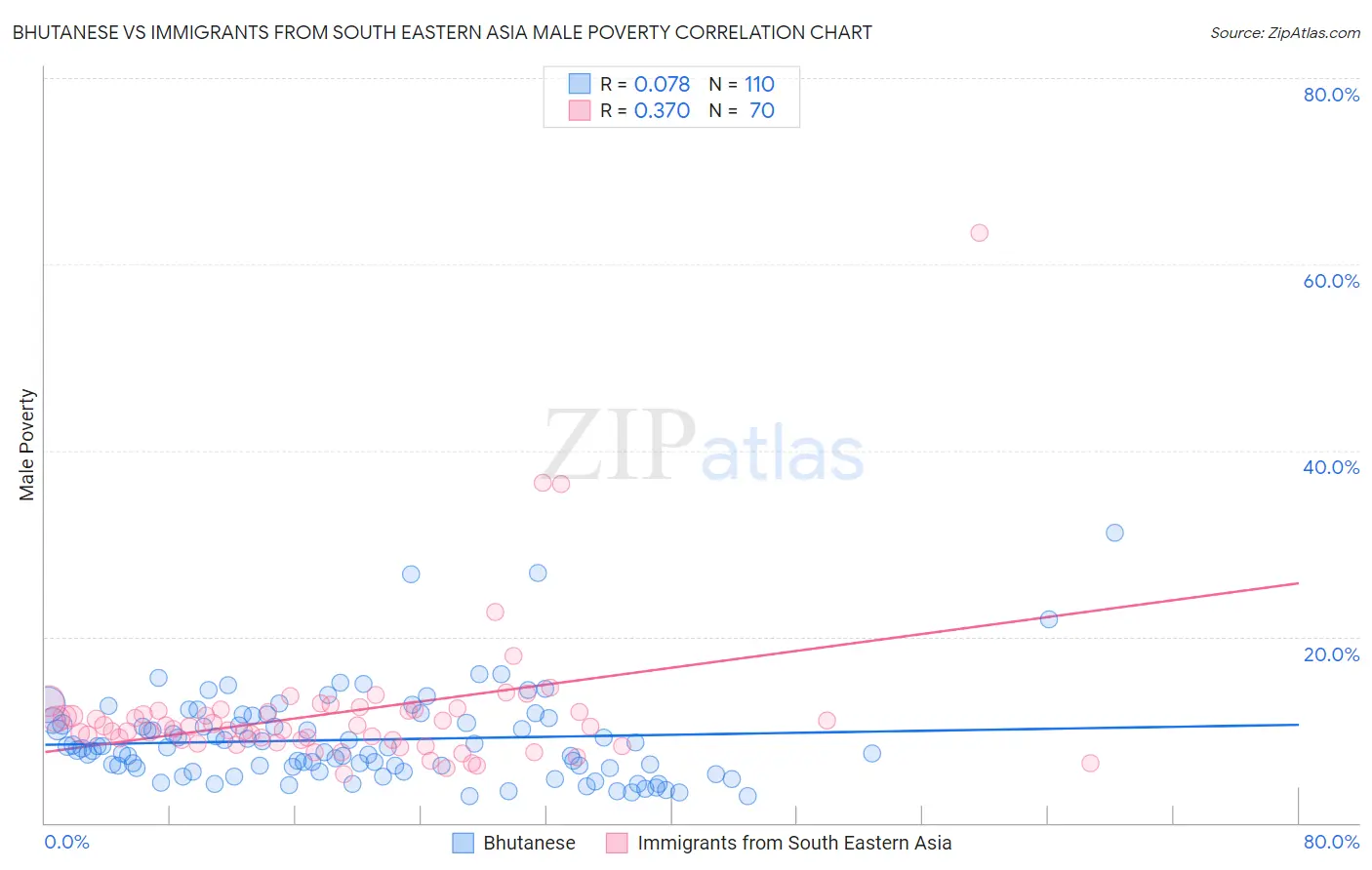 Bhutanese vs Immigrants from South Eastern Asia Male Poverty