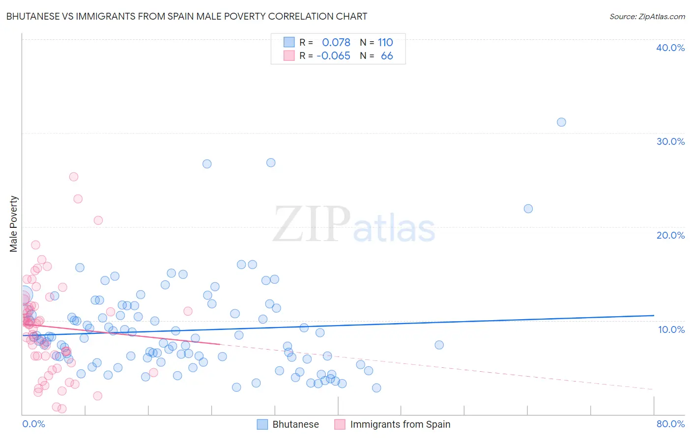 Bhutanese vs Immigrants from Spain Male Poverty