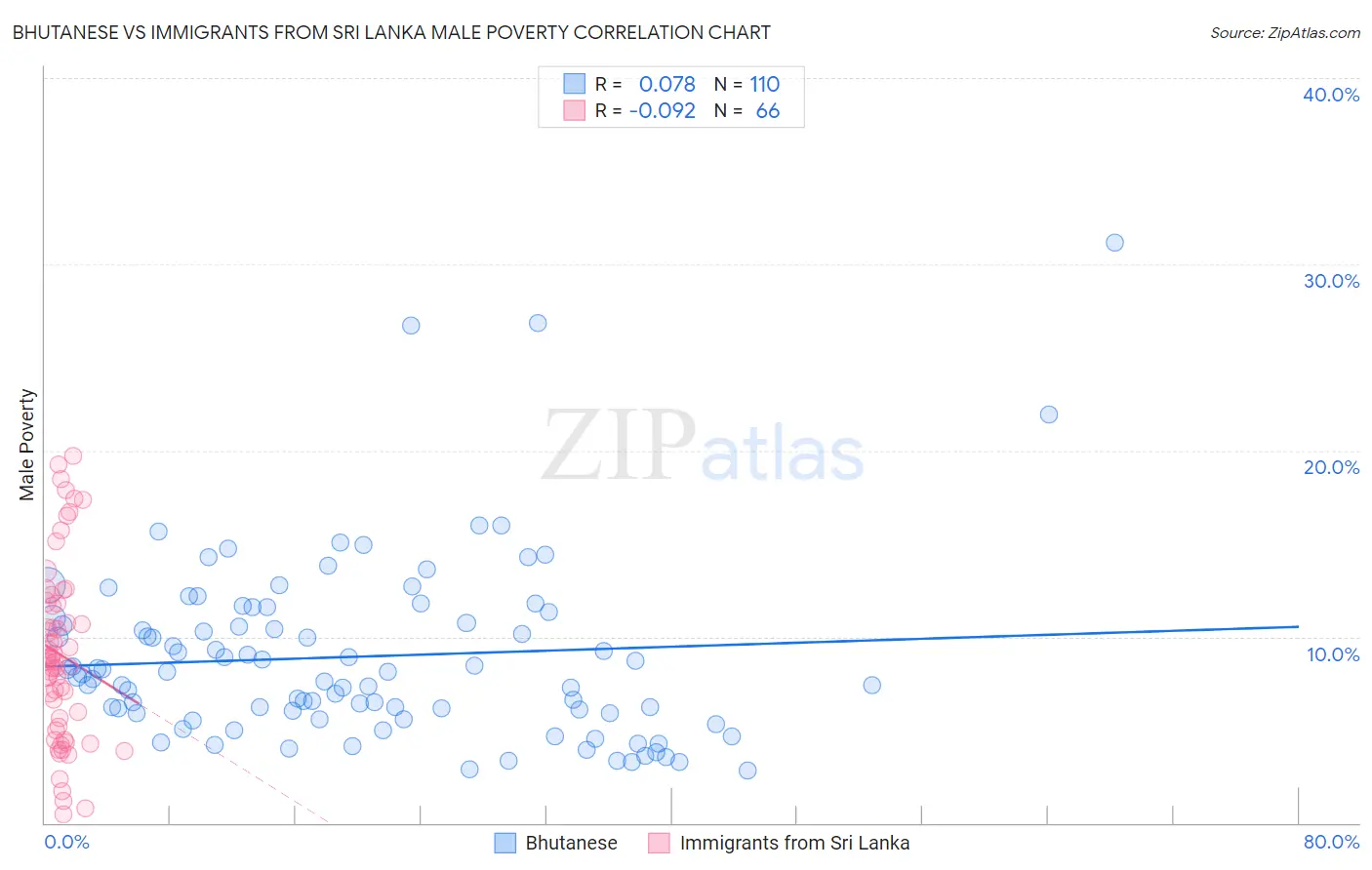 Bhutanese vs Immigrants from Sri Lanka Male Poverty