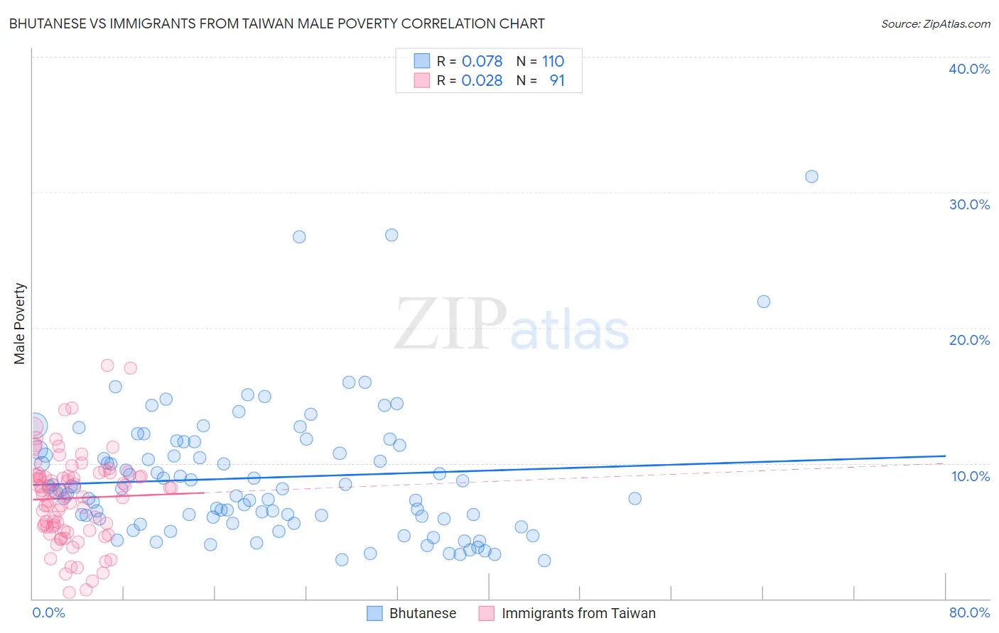 Bhutanese vs Immigrants from Taiwan Male Poverty
