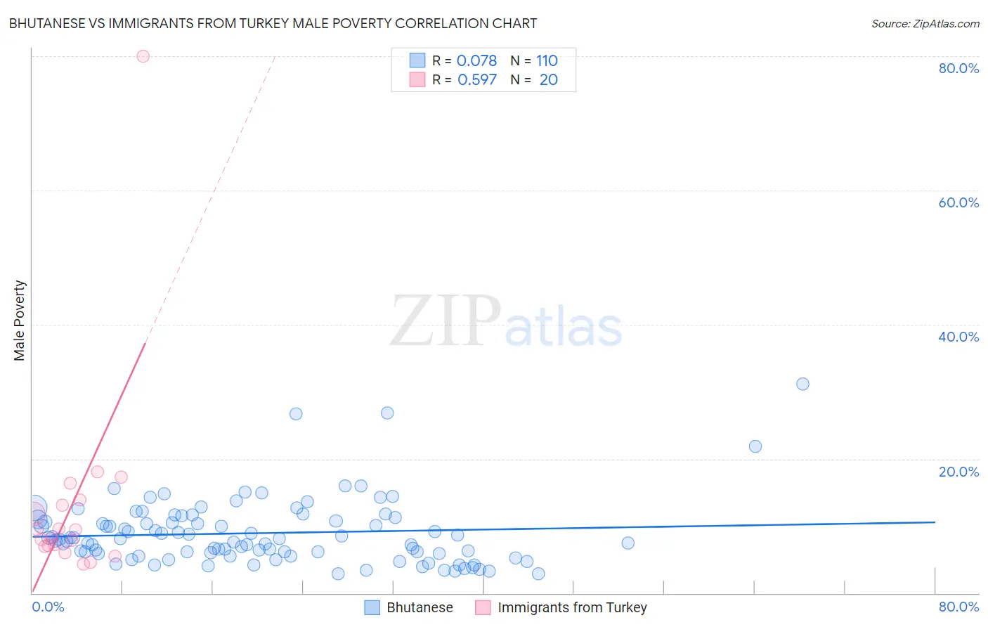 Bhutanese vs Immigrants from Turkey Male Poverty
