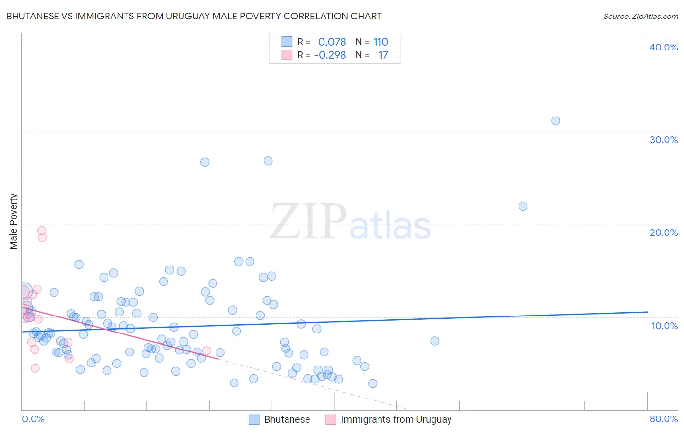 Bhutanese vs Immigrants from Uruguay Male Poverty