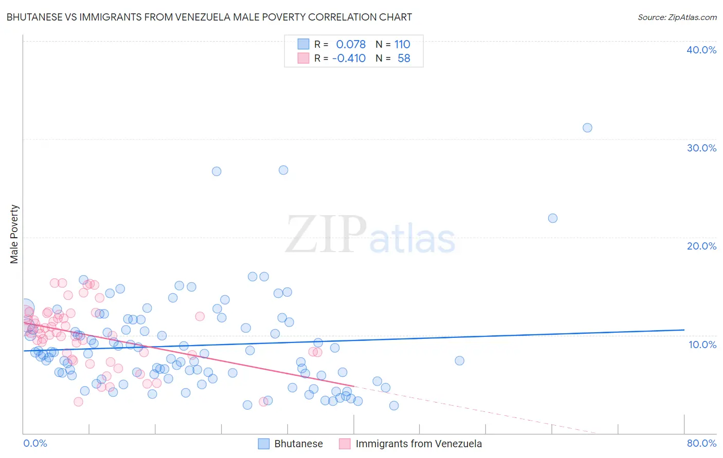 Bhutanese vs Immigrants from Venezuela Male Poverty