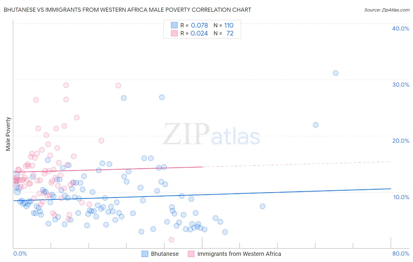 Bhutanese vs Immigrants from Western Africa Male Poverty