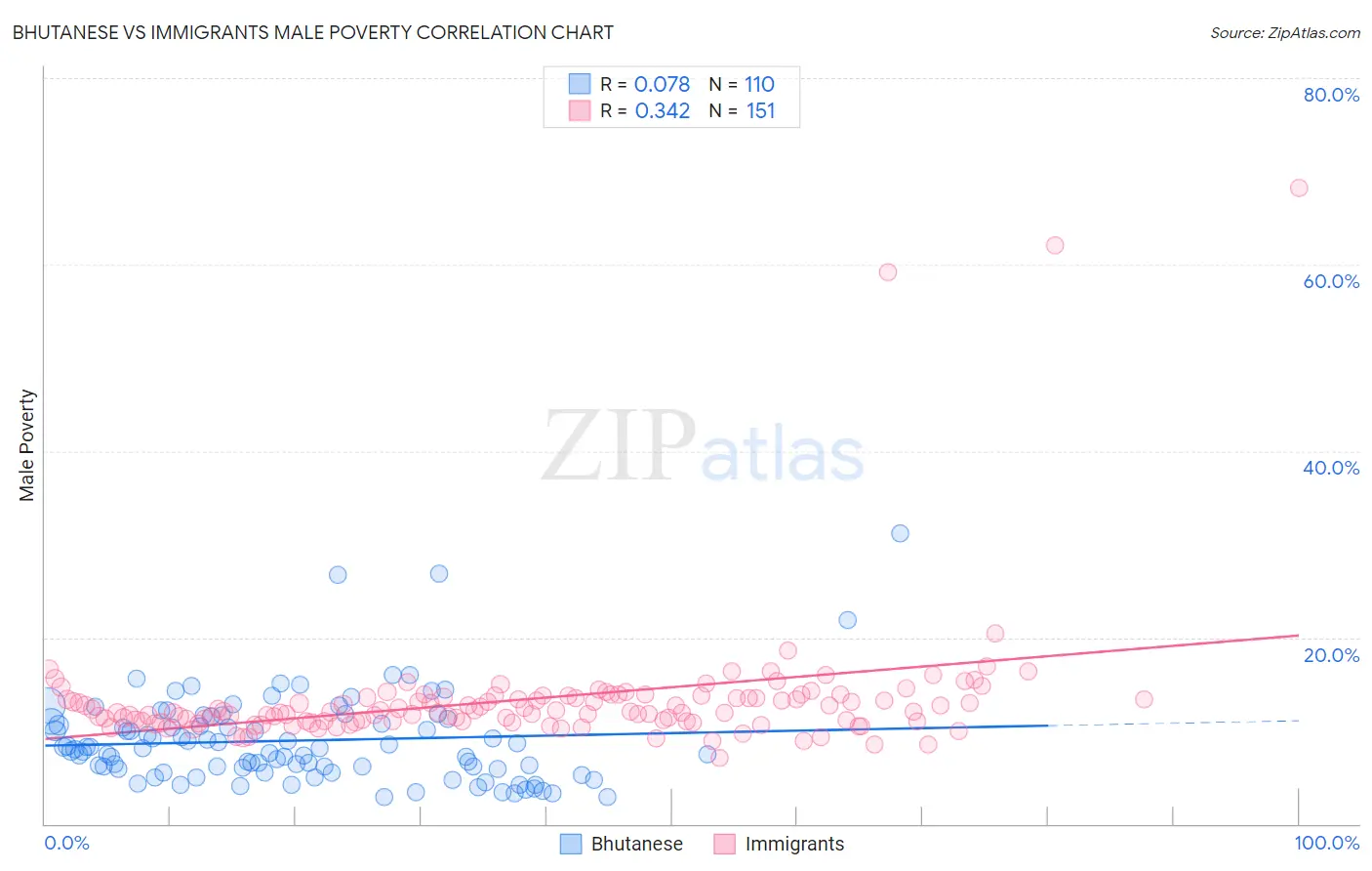Bhutanese vs Immigrants Male Poverty