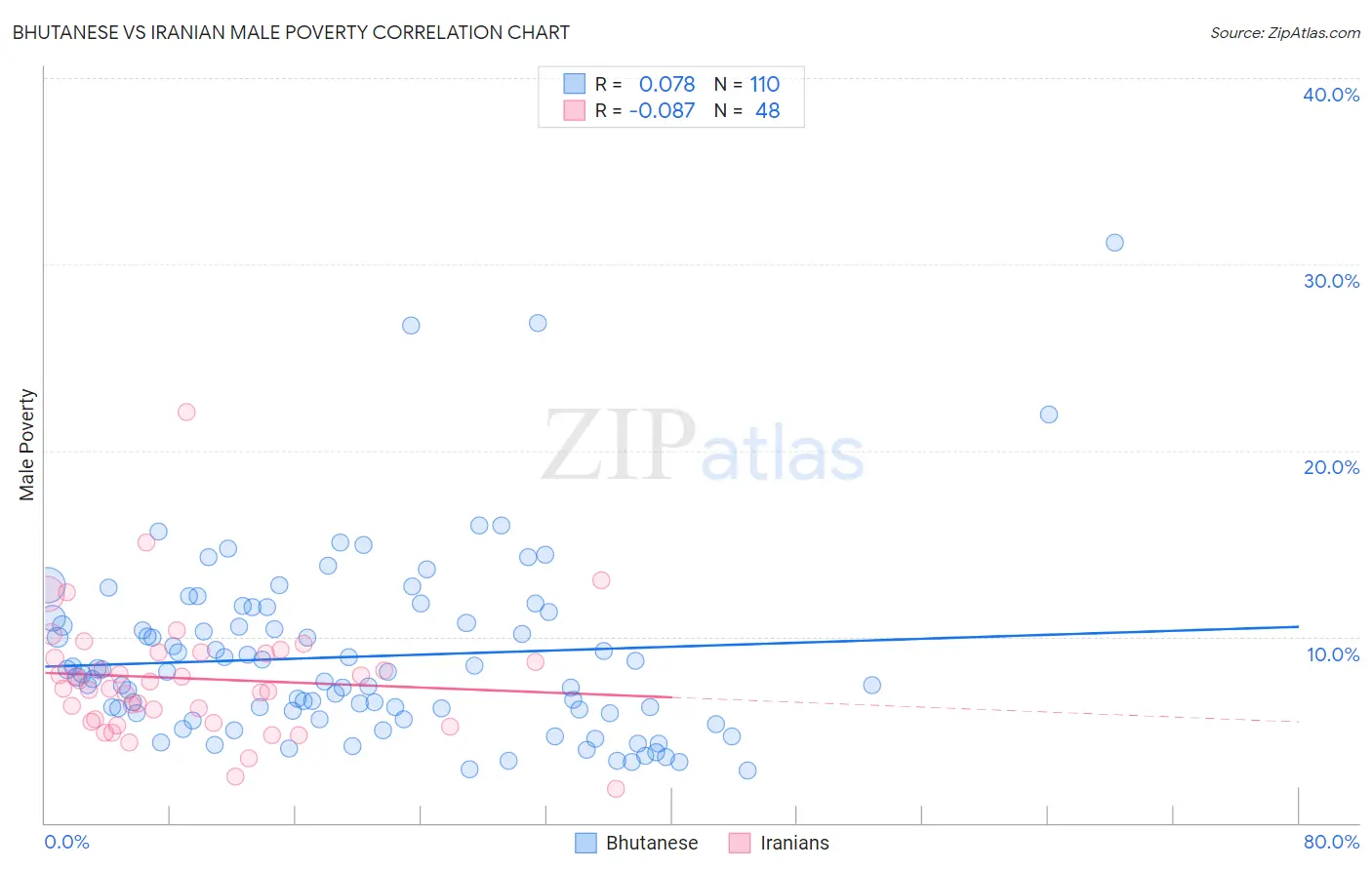 Bhutanese vs Iranian Male Poverty