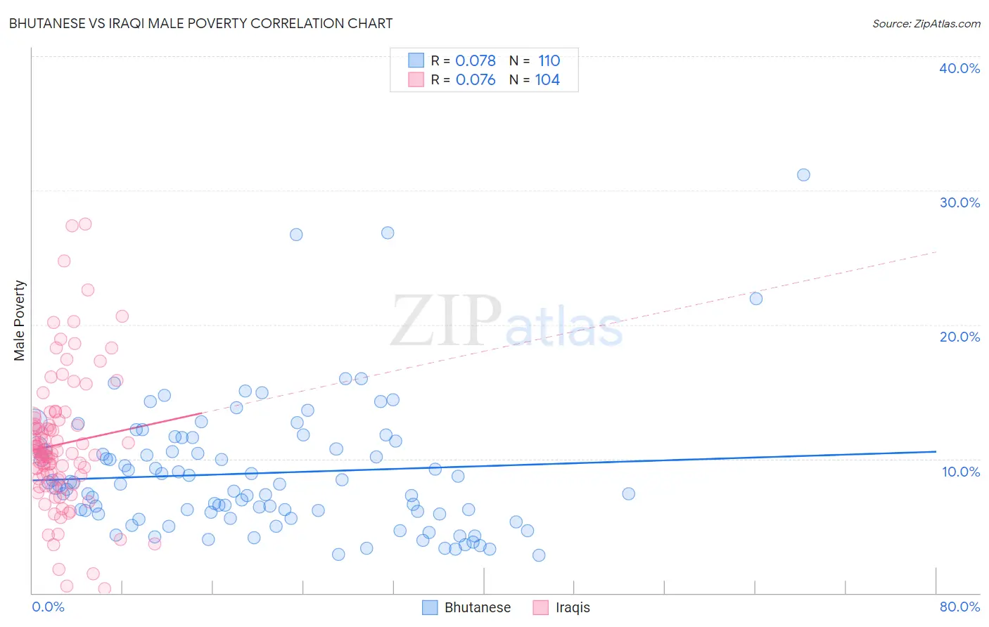 Bhutanese vs Iraqi Male Poverty