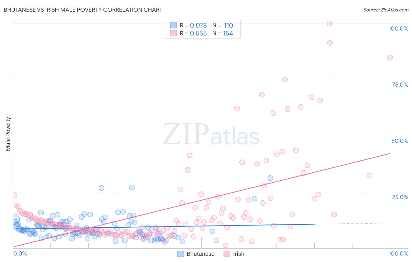 Bhutanese vs Irish Male Poverty