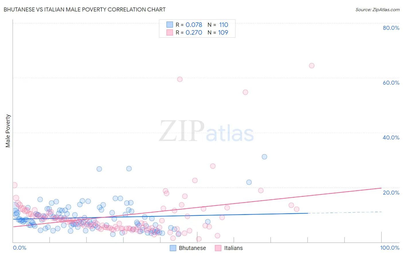 Bhutanese vs Italian Male Poverty