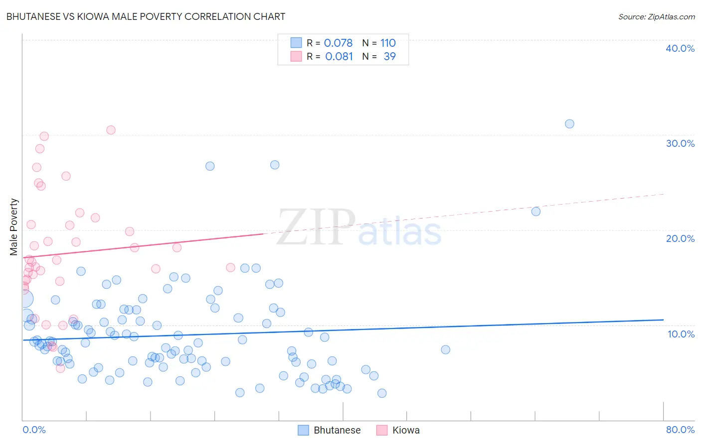 Bhutanese vs Kiowa Male Poverty