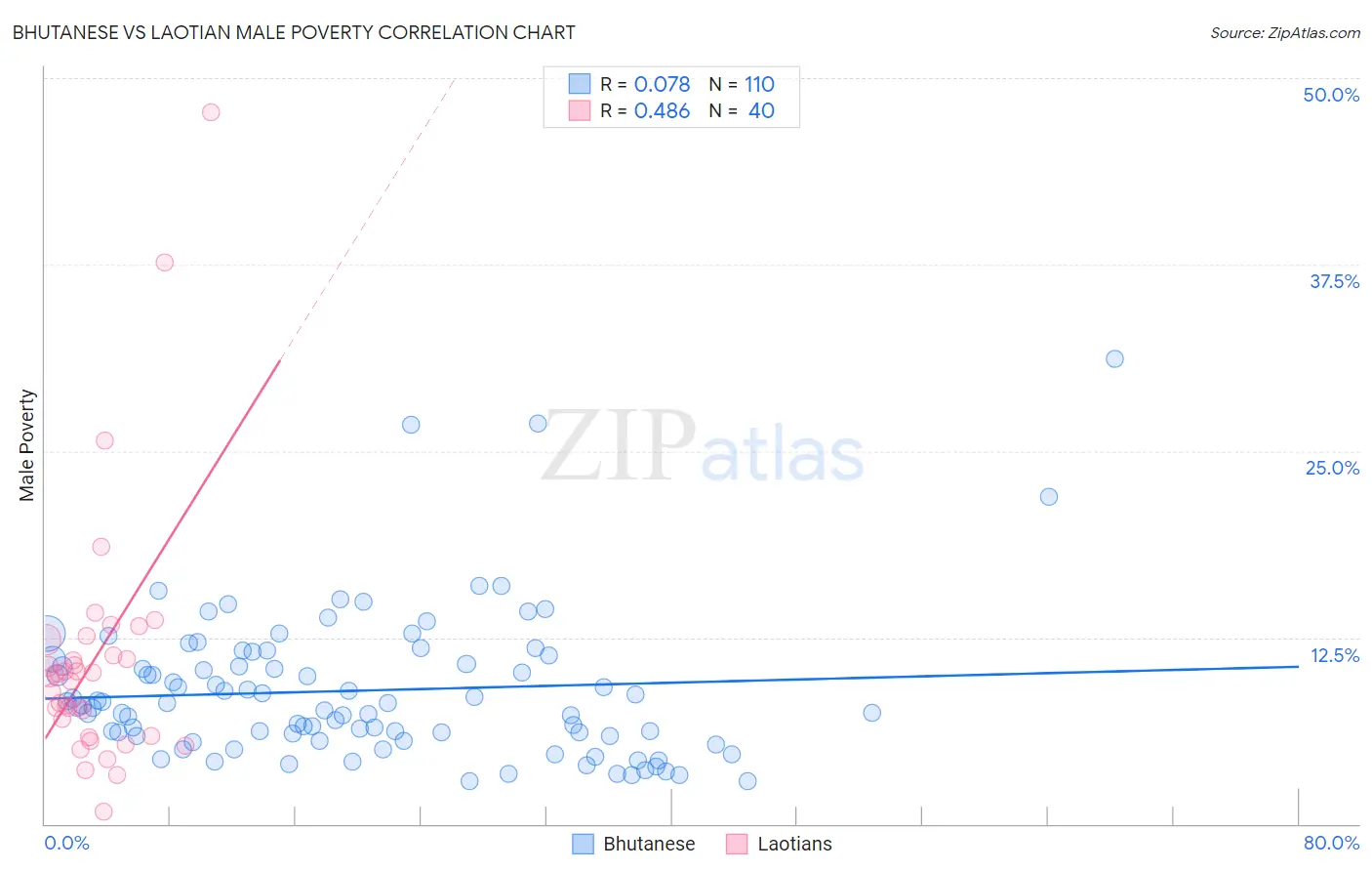 Bhutanese vs Laotian Male Poverty