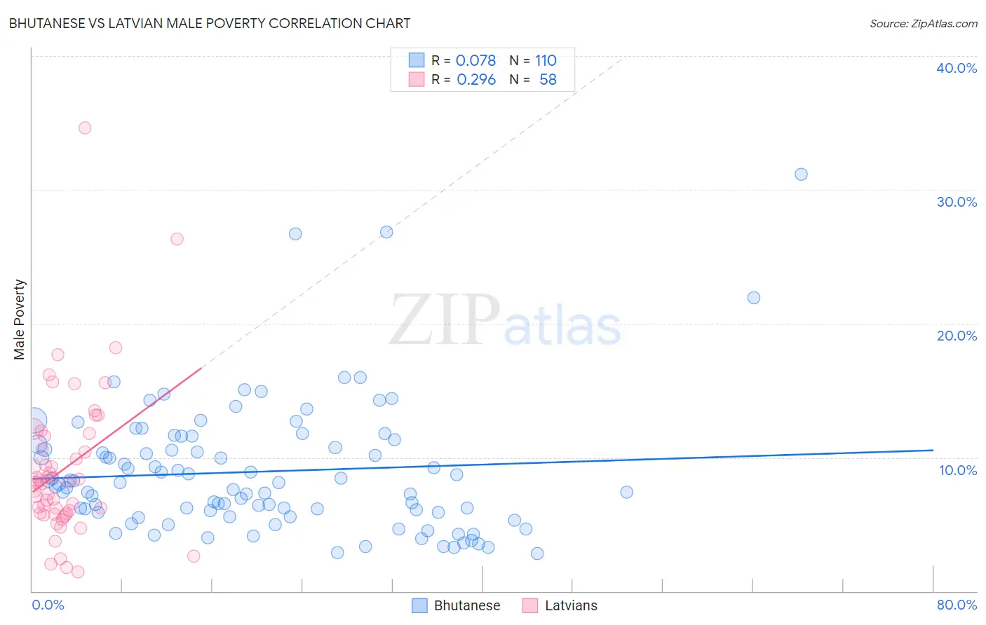 Bhutanese vs Latvian Male Poverty