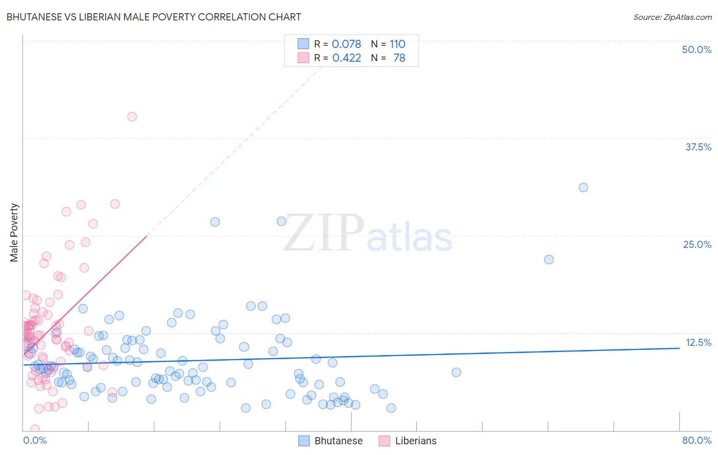 Bhutanese vs Liberian Male Poverty