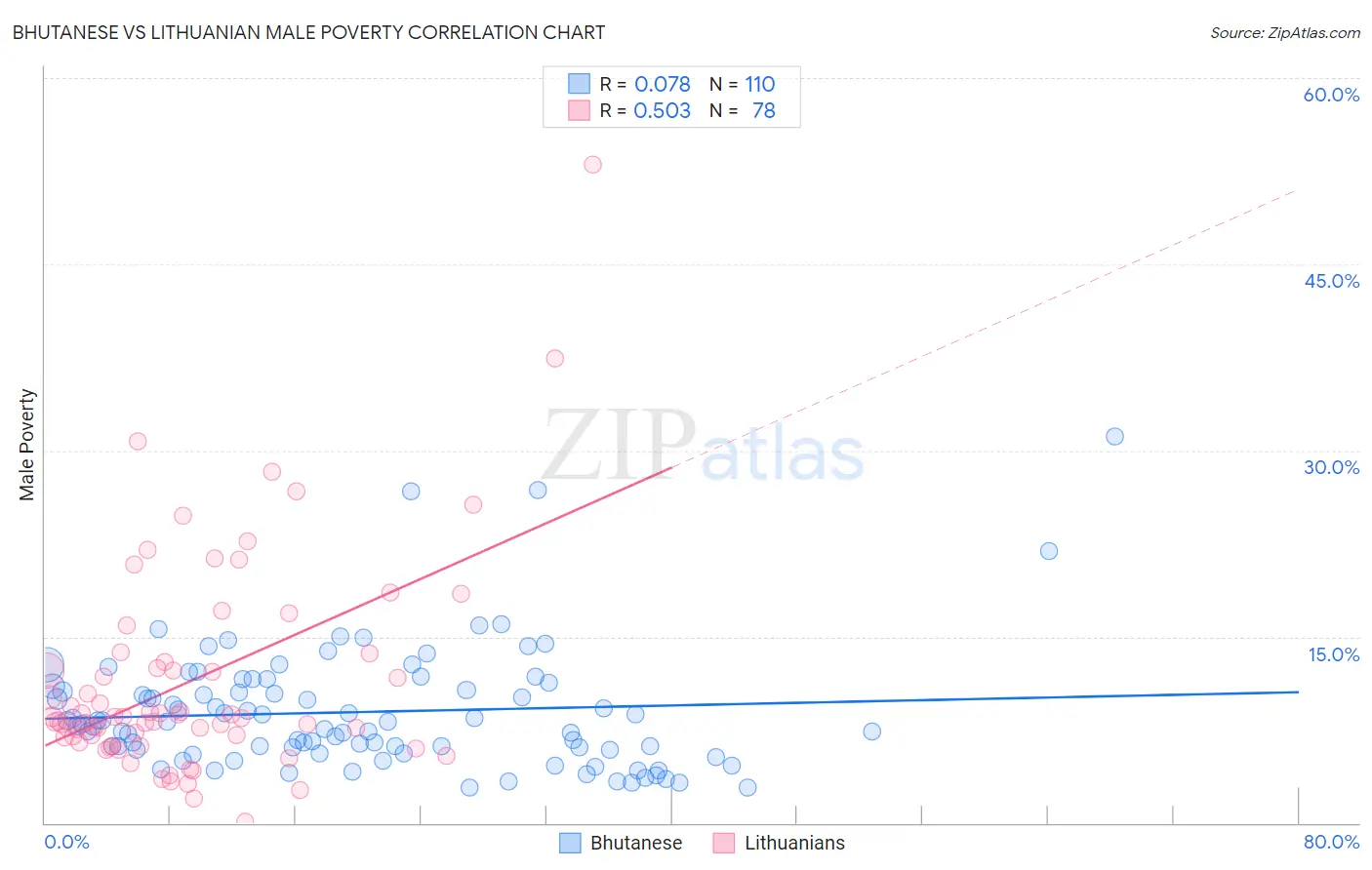 Bhutanese vs Lithuanian Male Poverty