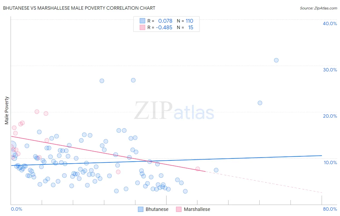 Bhutanese vs Marshallese Male Poverty
