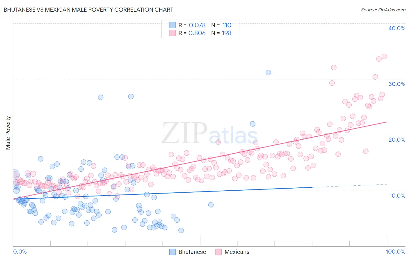 Bhutanese vs Mexican Male Poverty