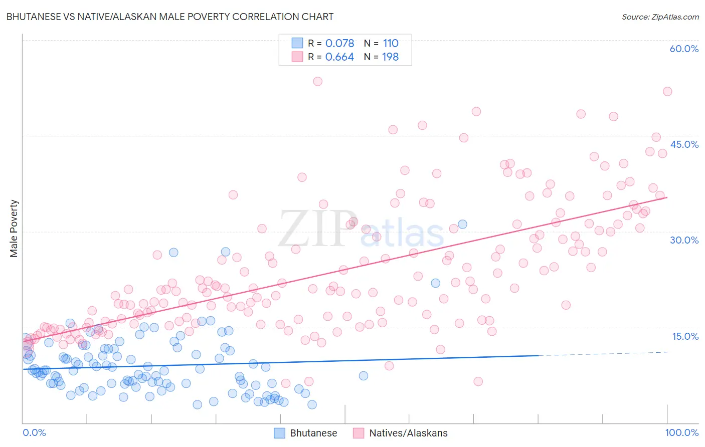 Bhutanese vs Native/Alaskan Male Poverty