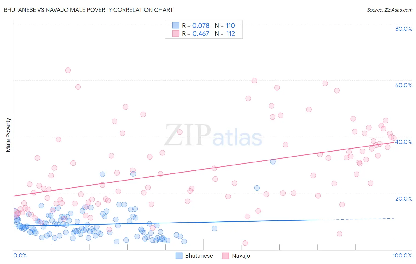 Bhutanese vs Navajo Male Poverty