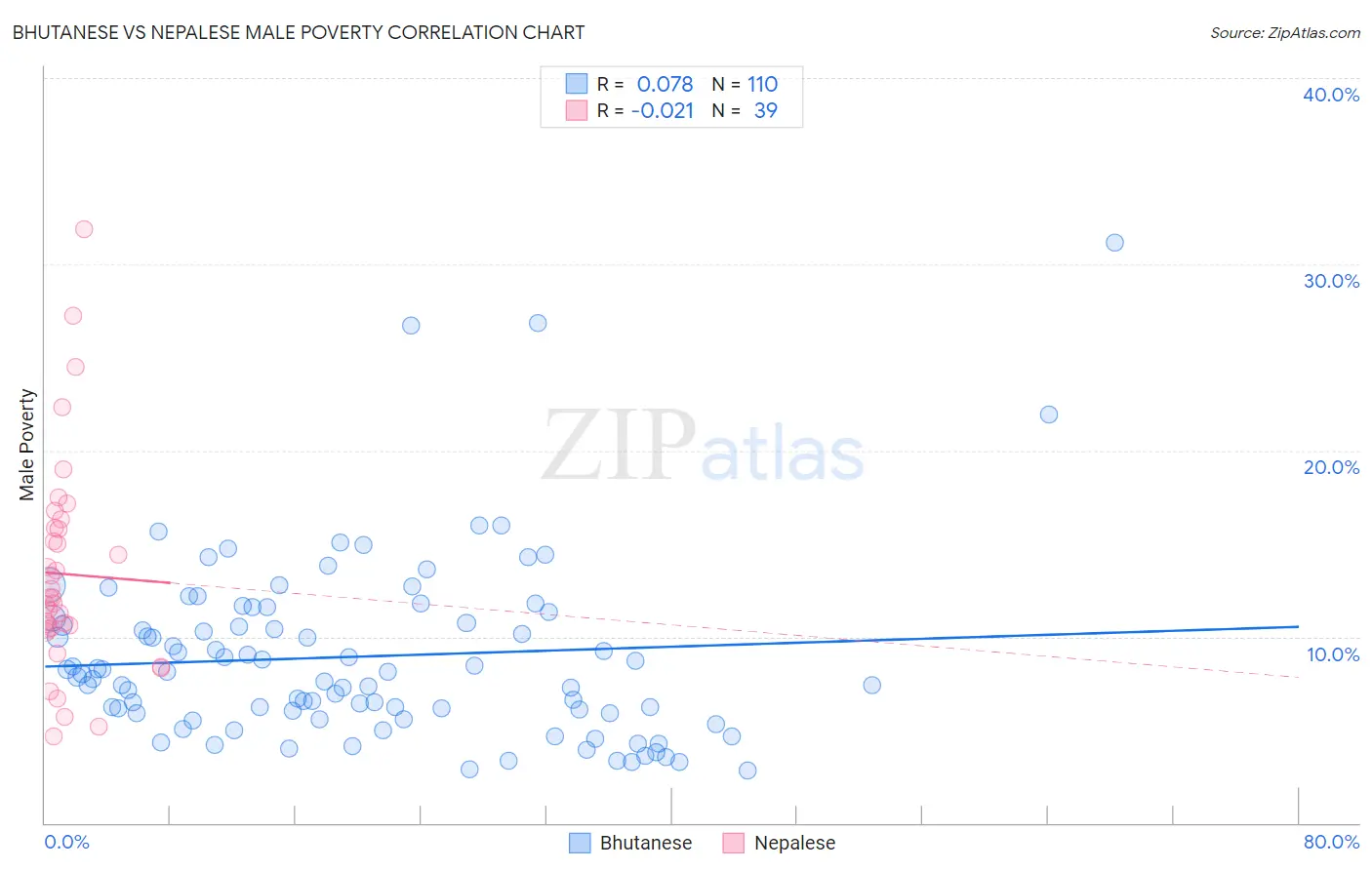 Bhutanese vs Nepalese Male Poverty