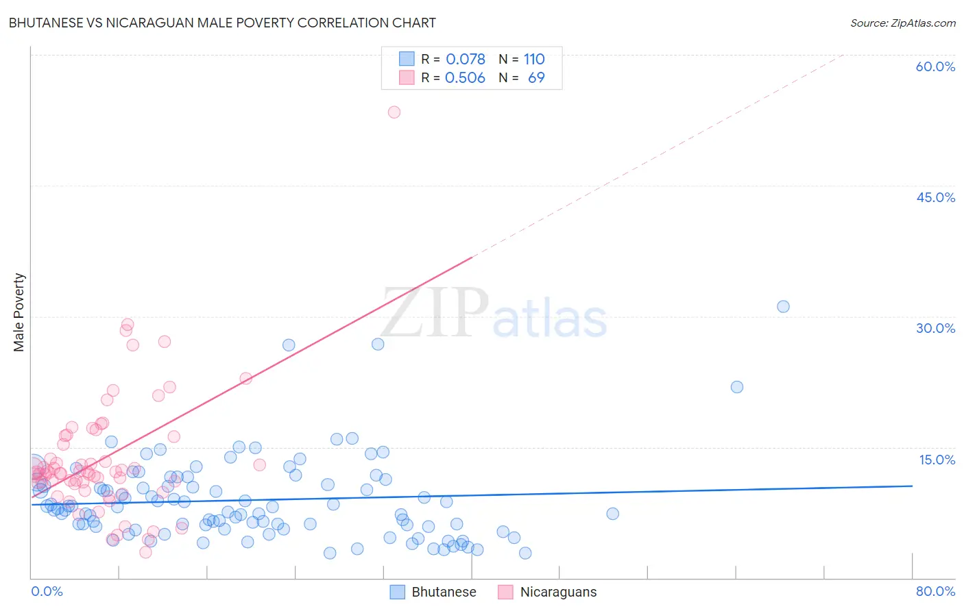 Bhutanese vs Nicaraguan Male Poverty
