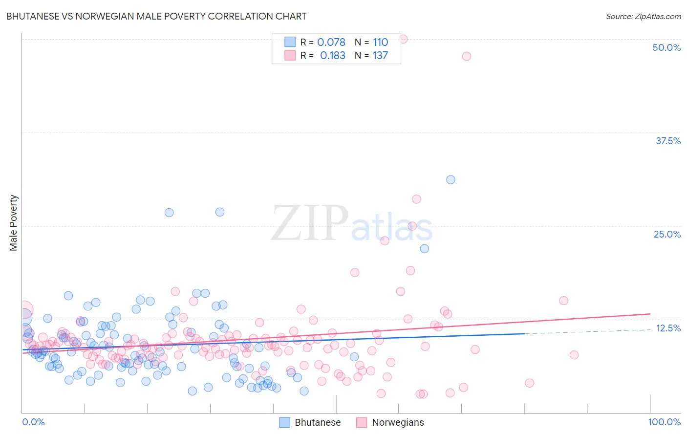 Bhutanese vs Norwegian Male Poverty