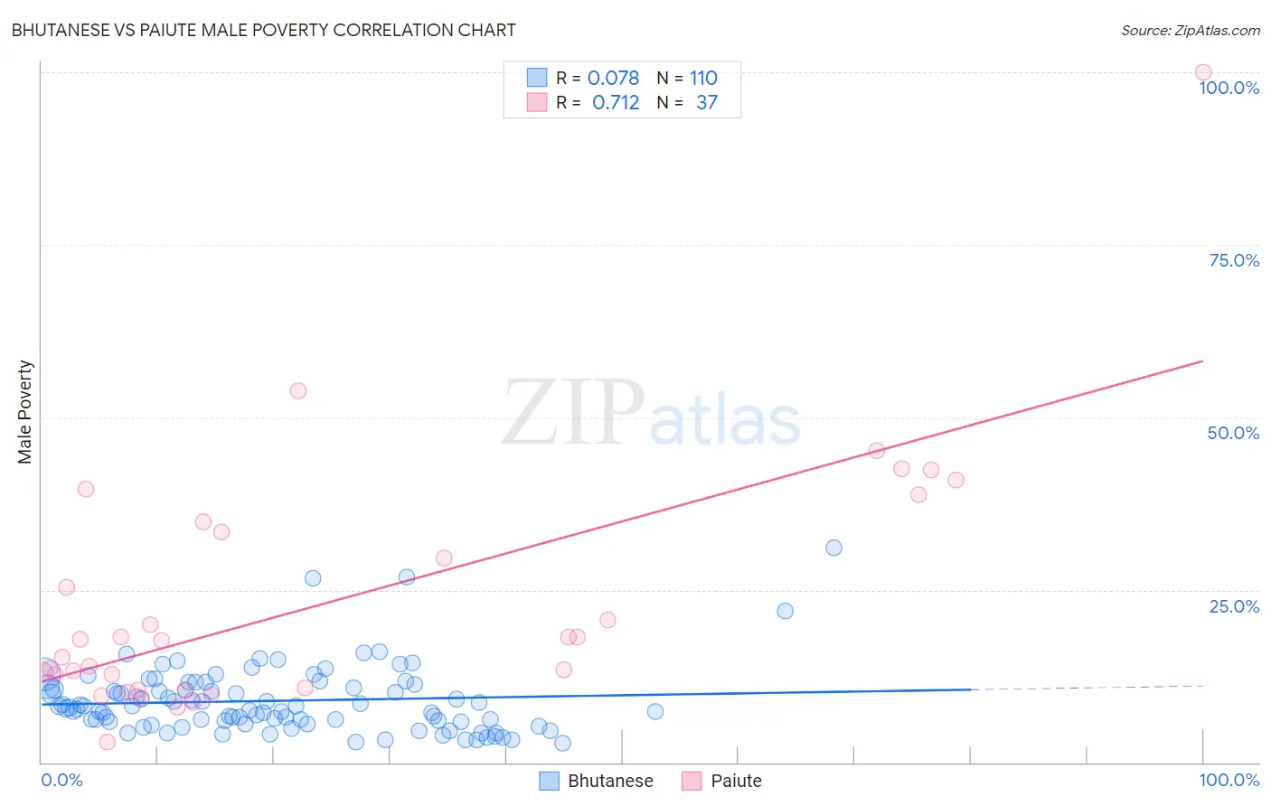 Bhutanese vs Paiute Male Poverty
