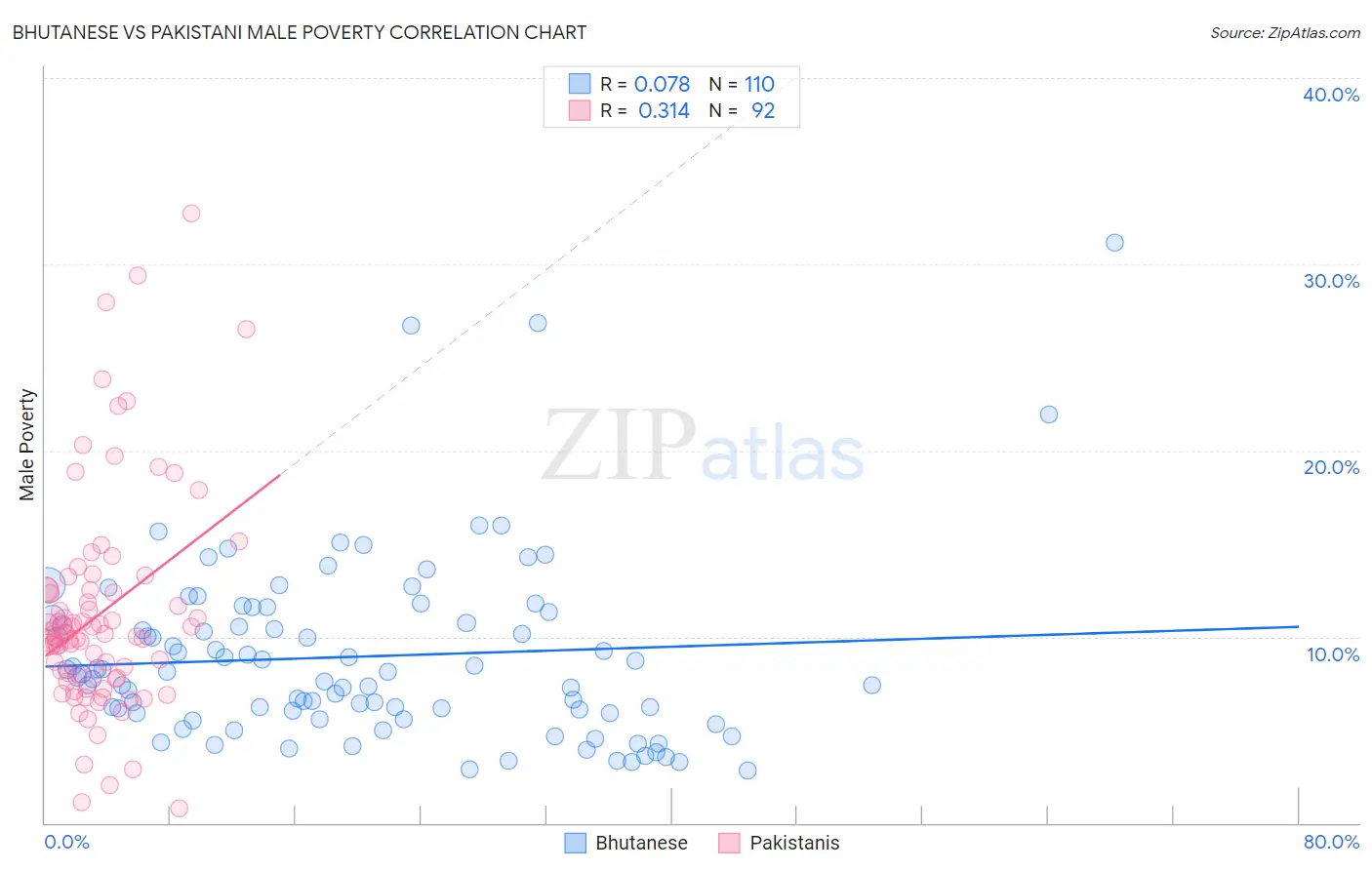 Bhutanese vs Pakistani Male Poverty