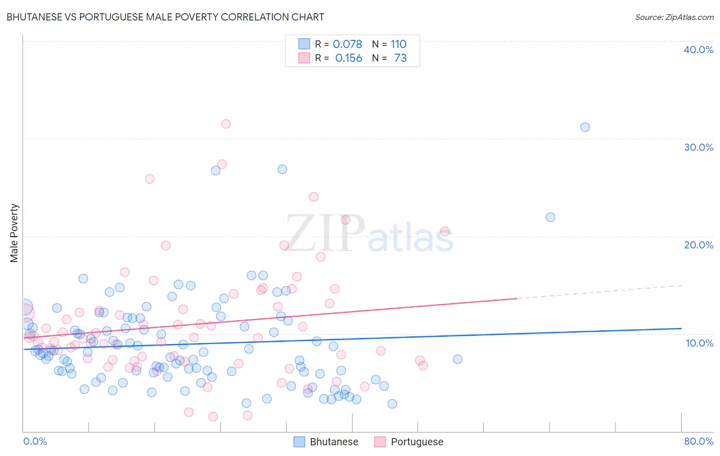 Bhutanese vs Portuguese Male Poverty