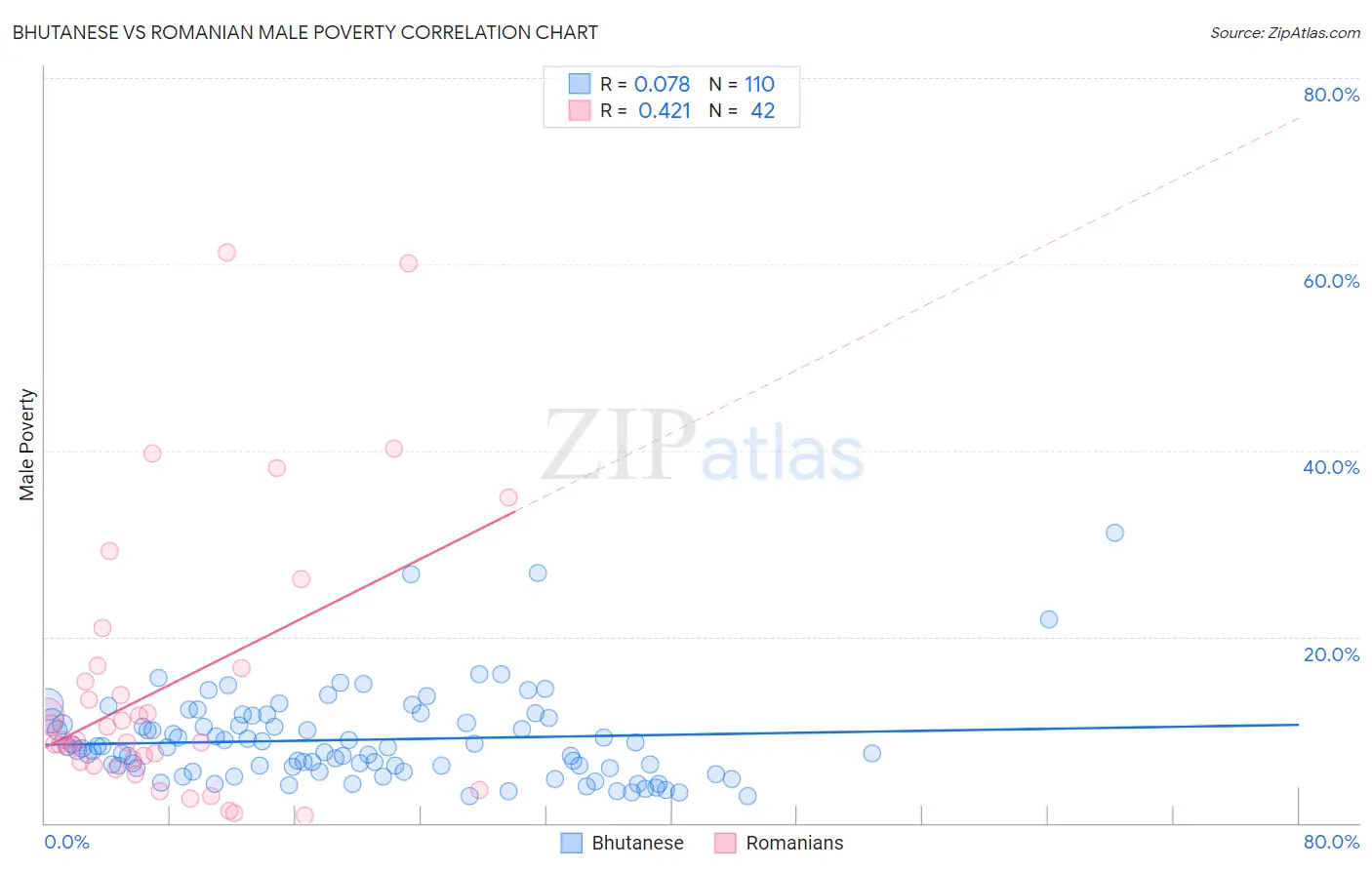 Bhutanese vs Romanian Male Poverty