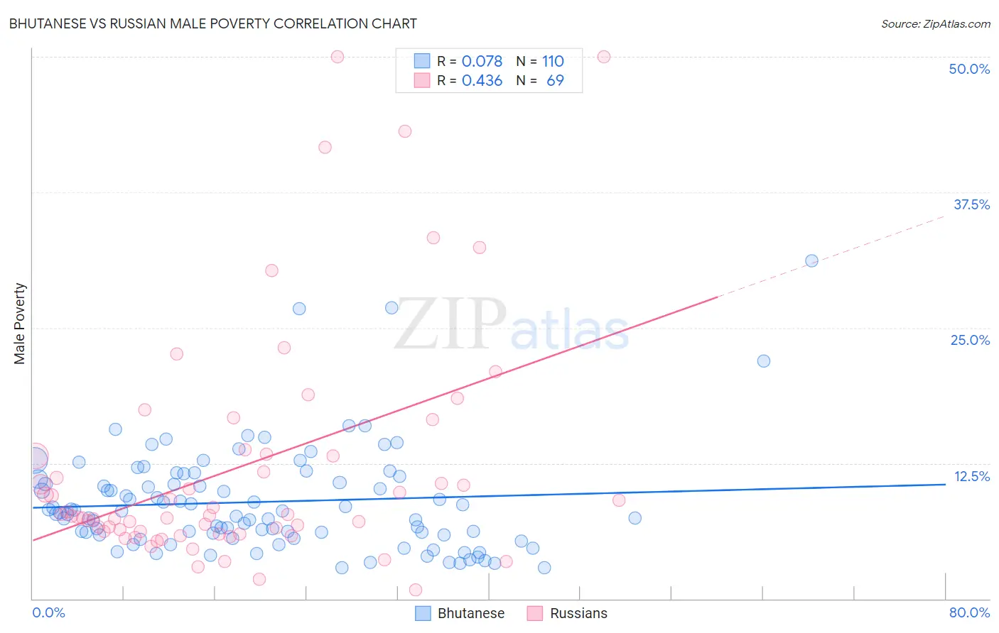Bhutanese vs Russian Male Poverty