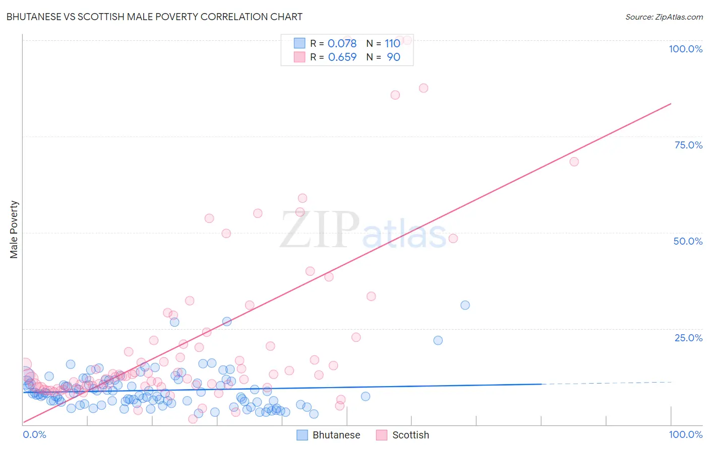 Bhutanese vs Scottish Male Poverty