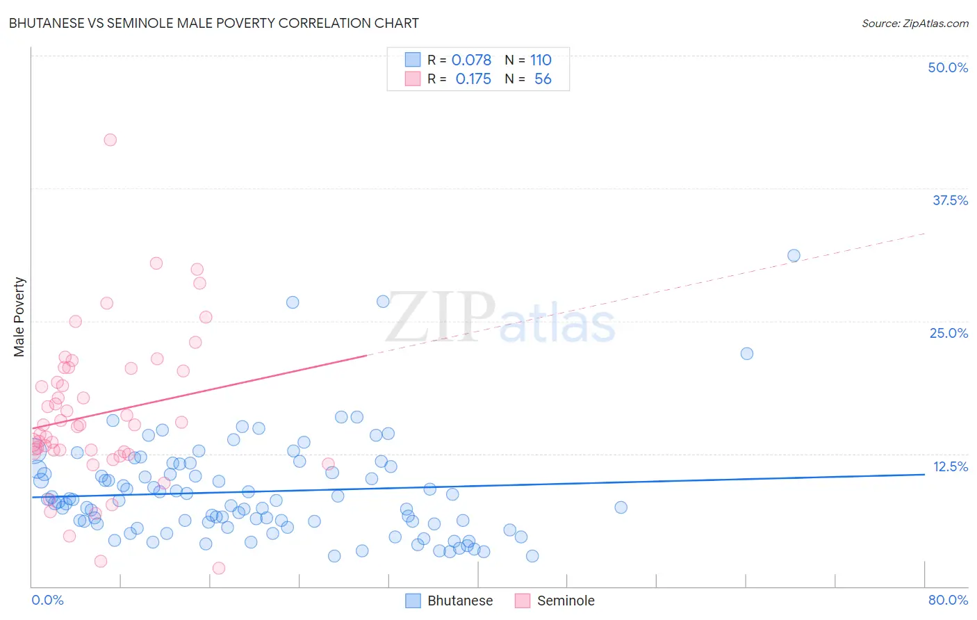 Bhutanese vs Seminole Male Poverty