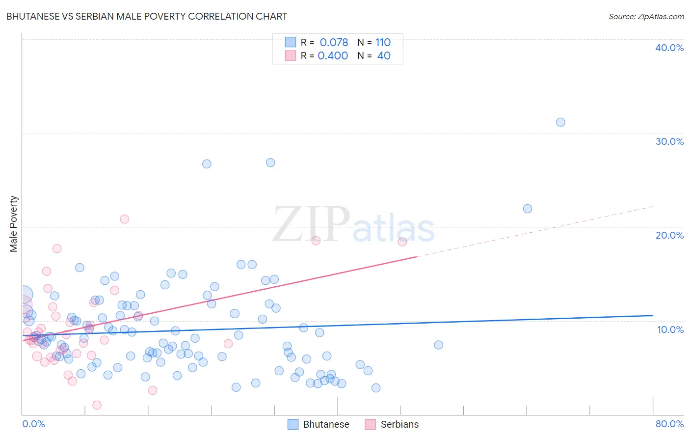 Bhutanese vs Serbian Male Poverty