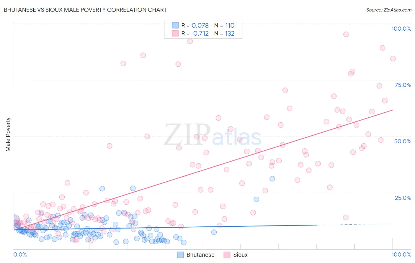 Bhutanese vs Sioux Male Poverty