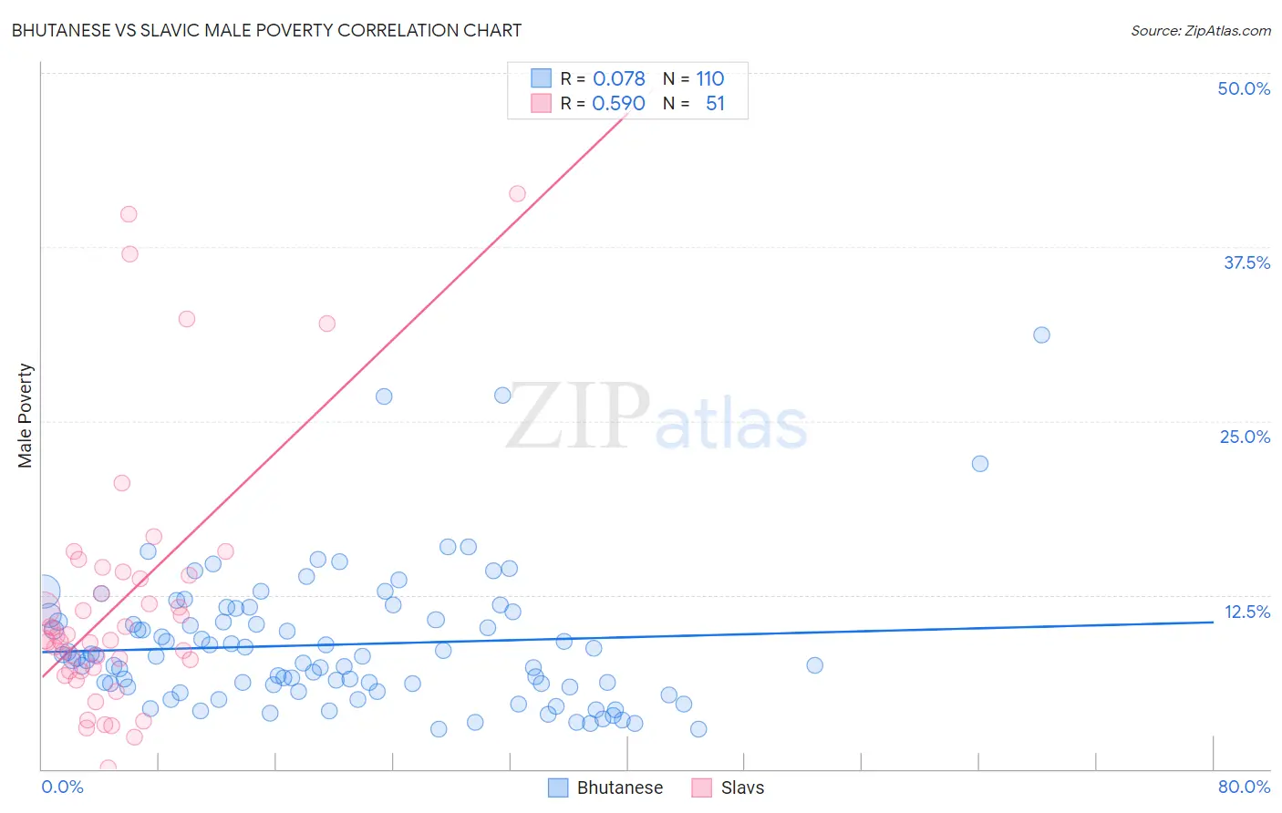 Bhutanese vs Slavic Male Poverty
