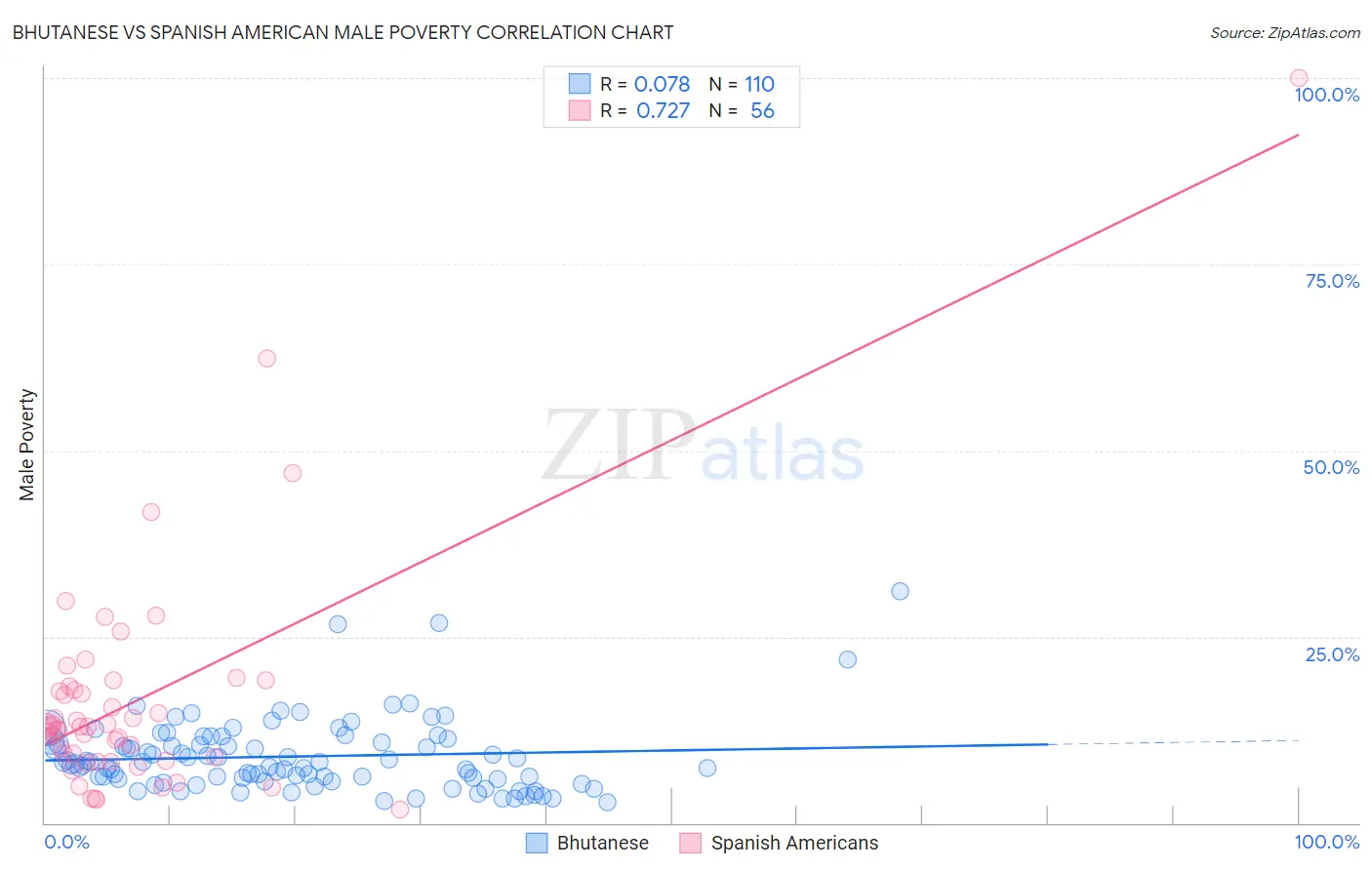 Bhutanese vs Spanish American Male Poverty