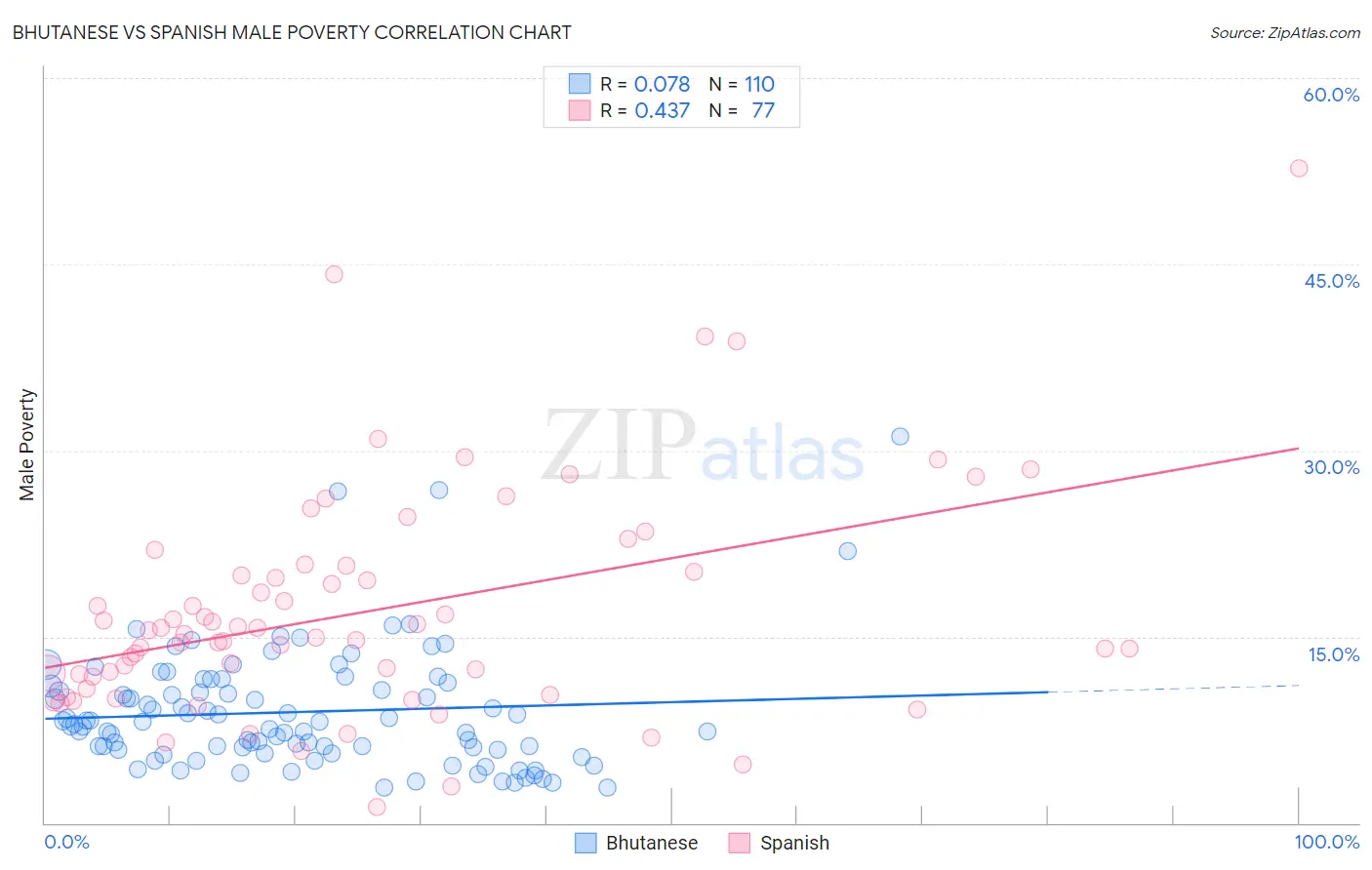 Bhutanese vs Spanish Male Poverty