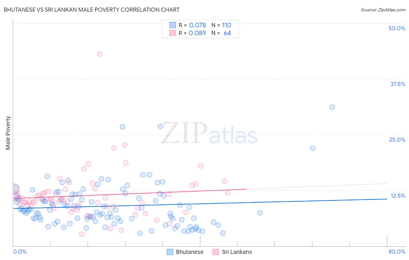 Bhutanese vs Sri Lankan Male Poverty