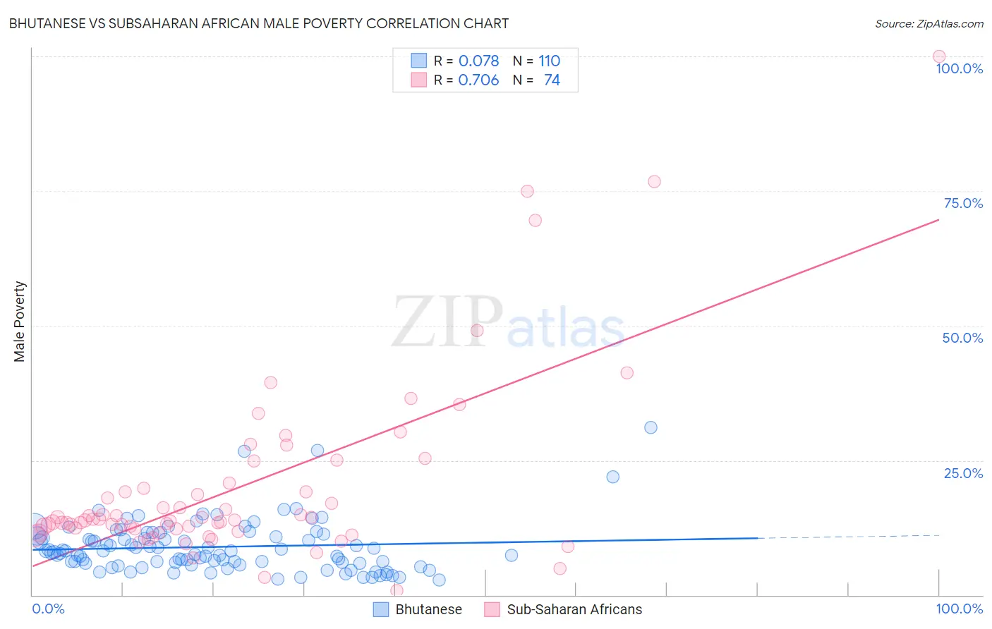 Bhutanese vs Subsaharan African Male Poverty