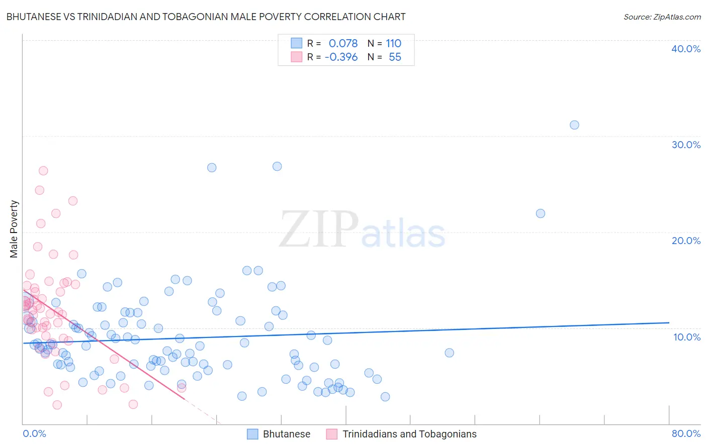 Bhutanese vs Trinidadian and Tobagonian Male Poverty