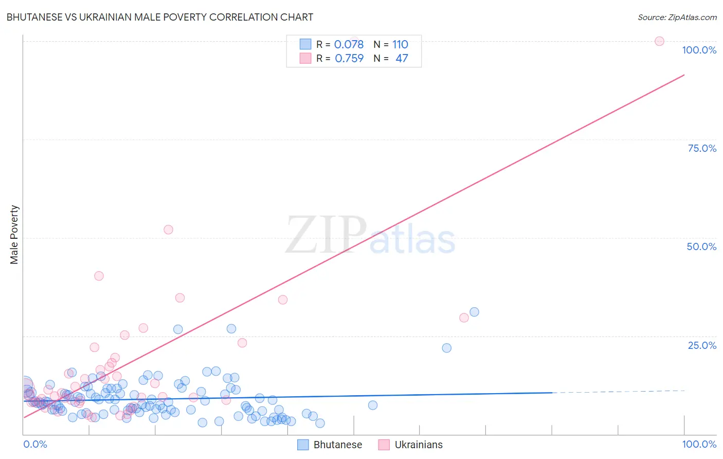 Bhutanese vs Ukrainian Male Poverty