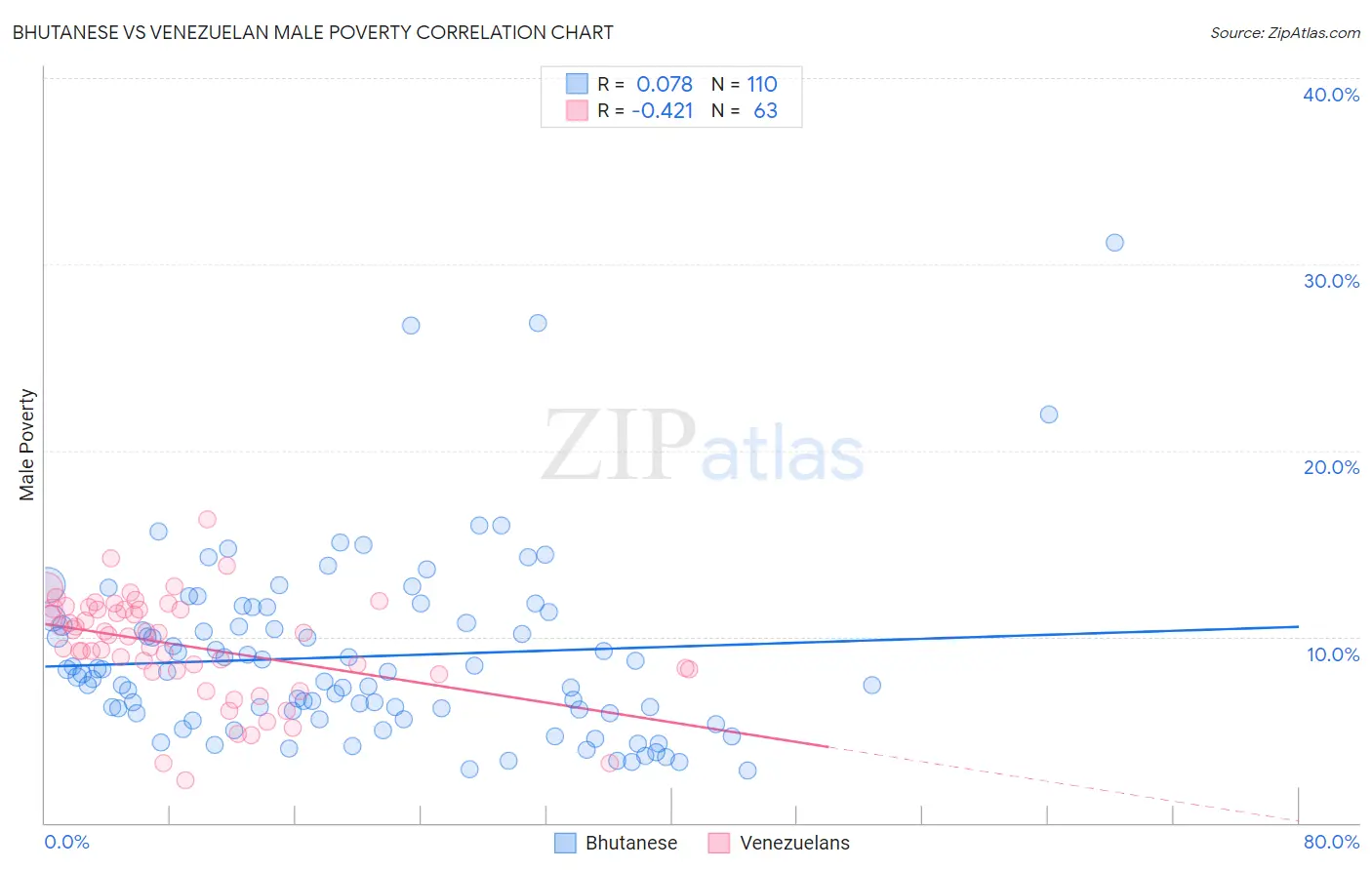 Bhutanese vs Venezuelan Male Poverty
