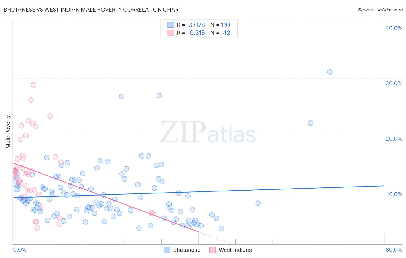 Bhutanese vs West Indian Male Poverty