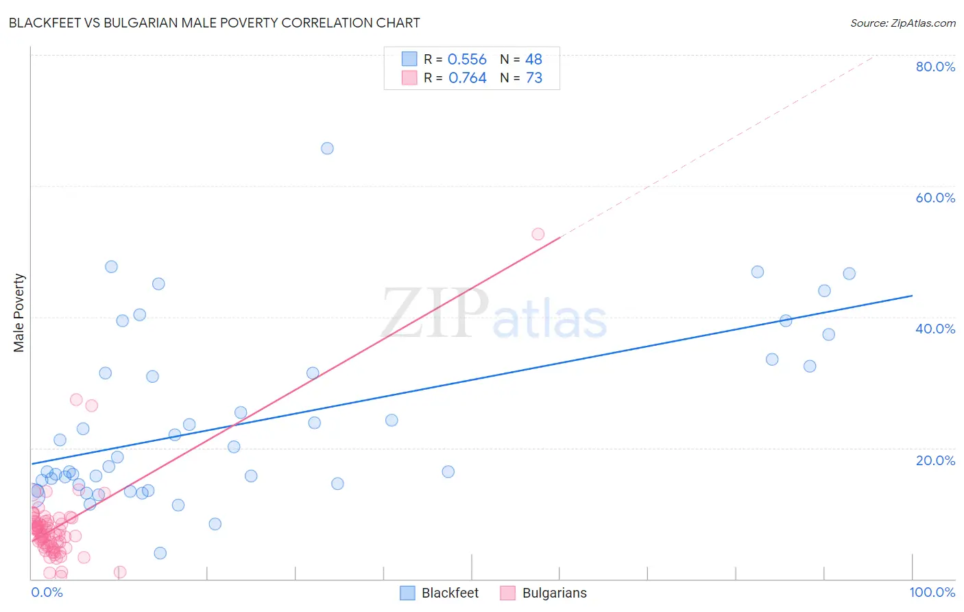 Blackfeet vs Bulgarian Male Poverty