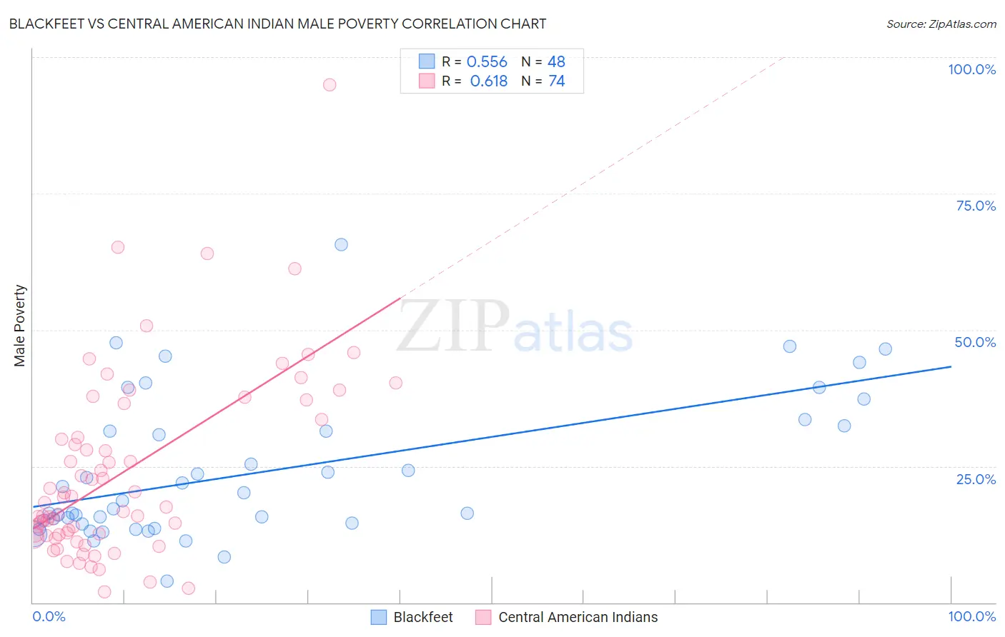 Blackfeet vs Central American Indian Male Poverty