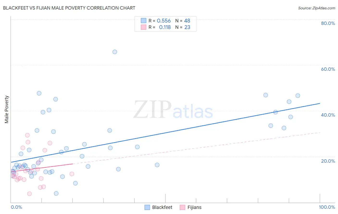 Blackfeet vs Fijian Male Poverty