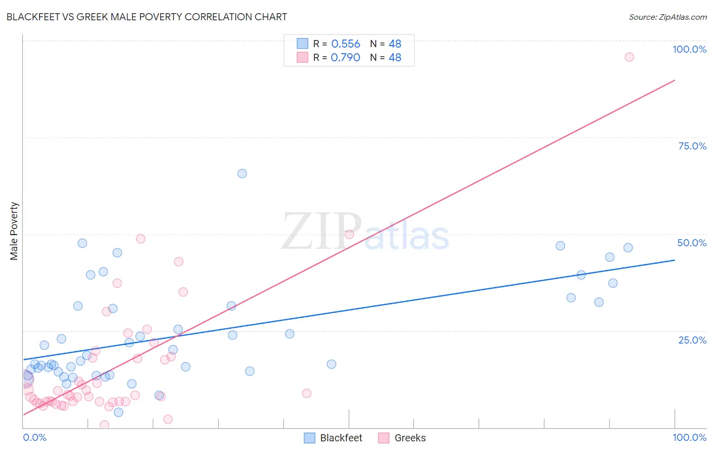 Blackfeet vs Greek Male Poverty