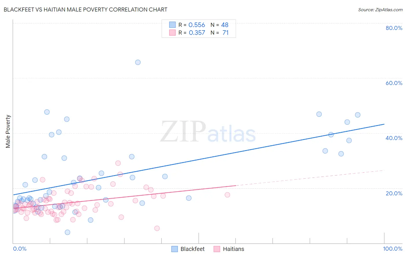 Blackfeet vs Haitian Male Poverty