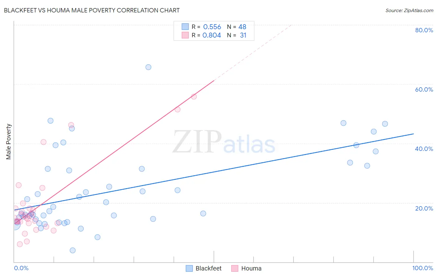 Blackfeet vs Houma Male Poverty